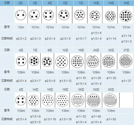 Manufacturer produces and sells Y2M series aviation plugs (2, 3, 4, 5, 7, 10, 14, 16 cores)